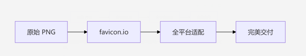 图片[2]-当你需要配置网站Favicon图标，请务必想起这个网站来 | .ico一键生成|多分辨率-Appstoy