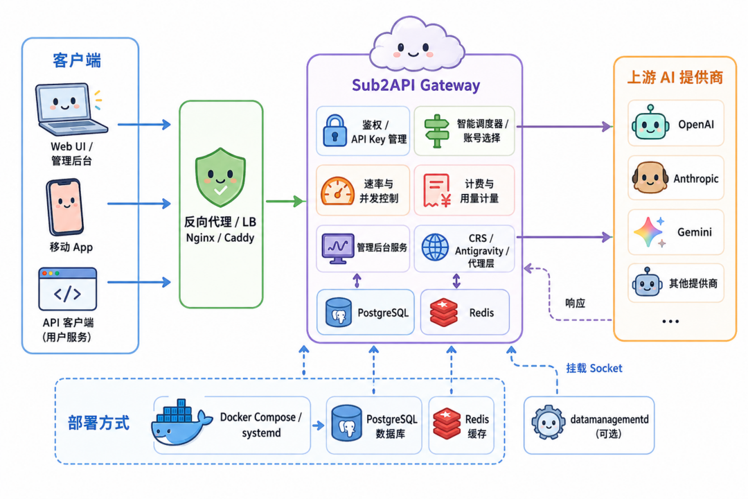 图片[1]-【教程】搭建AI中转站第二期！白嫖or赚钱？ChatGPT 账号搭建-Appstoy-发现好软件，让AI更好用