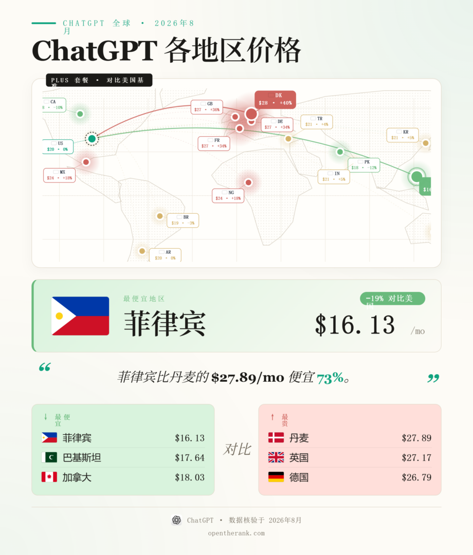 图片[1]-ChatGPT 全球定价地图：同一个订阅，有人付 16 刀有人付 27 刀-Appstoy-发现好软件，让AI更好用
