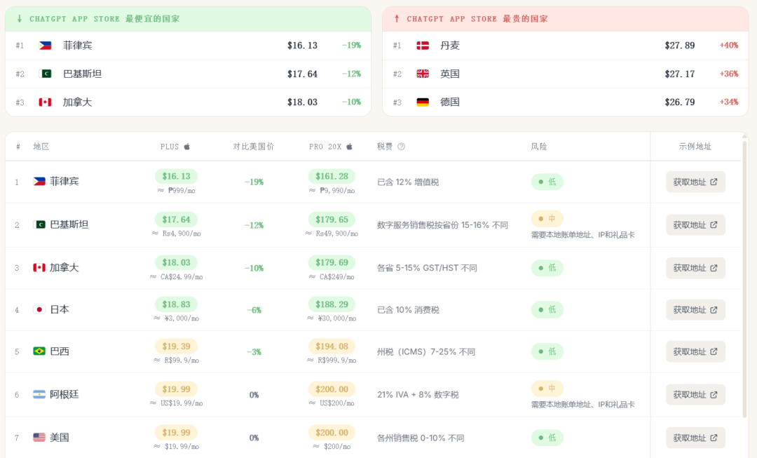 图片[3]-ChatGPT 全球定价地图：同一个订阅，有人付 16 刀有人付 27 刀-Appstoy-发现好软件，让AI更好用