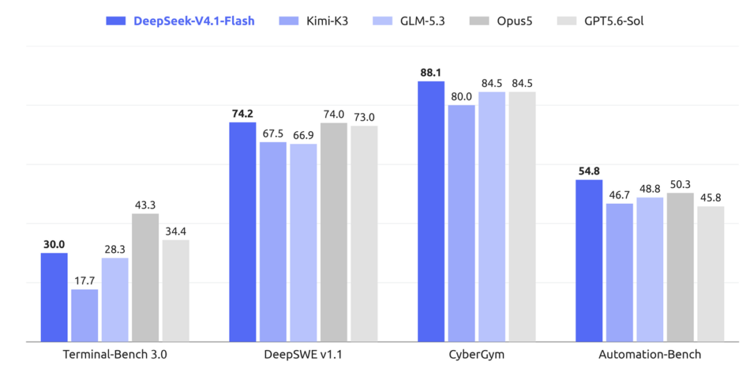 图片[1]-【实测】DeepSeek V4.1 Flash 和 GPT6-astra 谁赢了？同一任务同时跑！OpenAI | ChatGPT | 中转站 | 0.05倍率 | 国模-Appstoy-发现好软件，让AI更好用